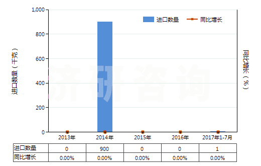 2013-2017年7月中國(guó)氧化銪(HS28469014)進(jìn)口量及增速統(tǒng)計(jì)